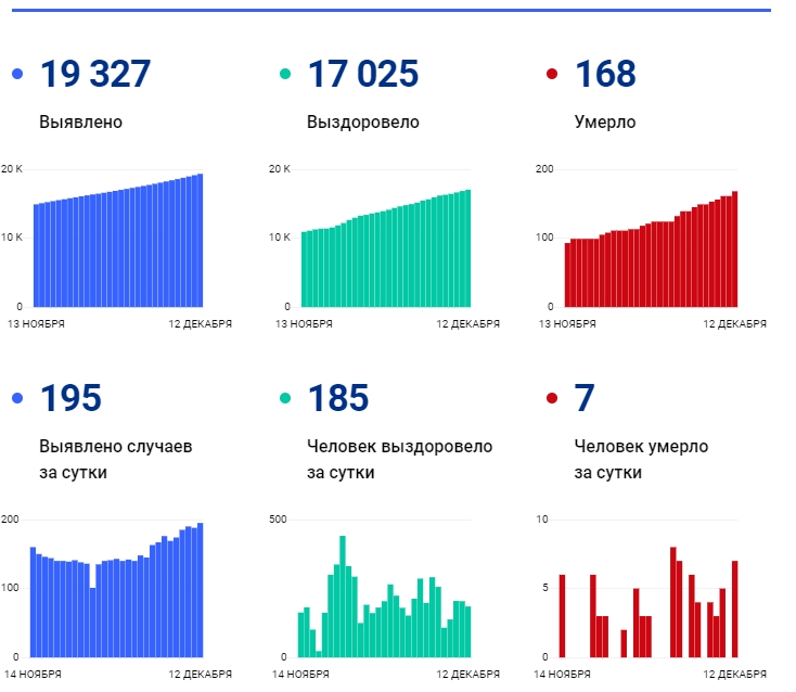 12 декабря: в Брянской области обновлены данные по коронавирусу