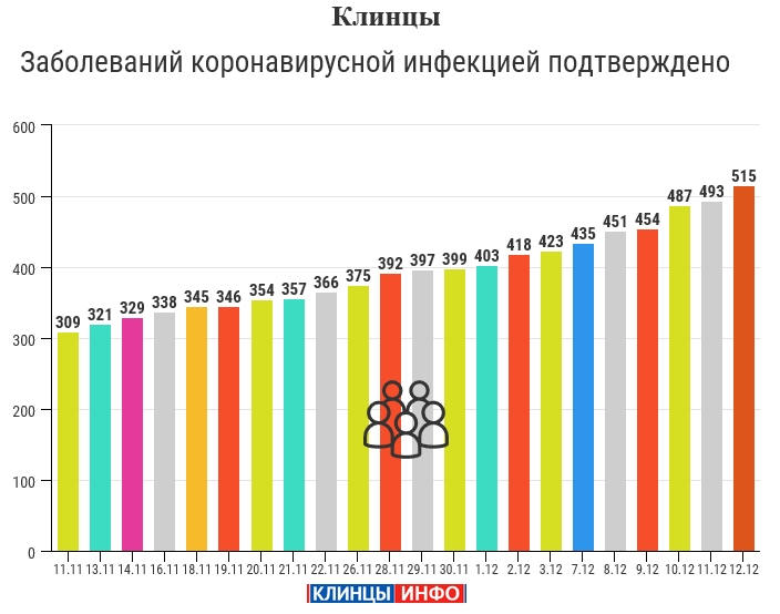 12 декабря: в Брянской области обновлены данные по коронавирусу