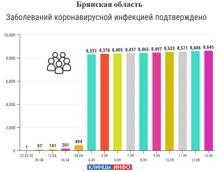 13 сентября: в Брянской области обновлены данные по коронавирусу