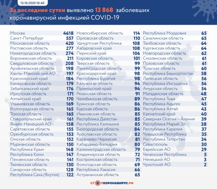 13 октября: в Брянской области обновлены данные по коронавирусу
