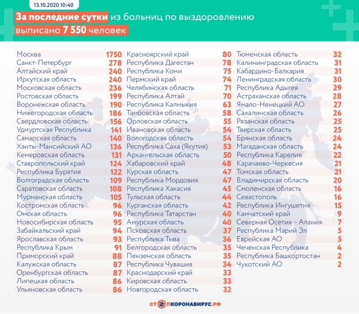 13 октября: в Брянской области обновлены данные по коронавирусу