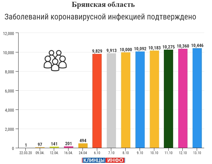 13 октября: в Брянской области обновлены данные по коронавирусу