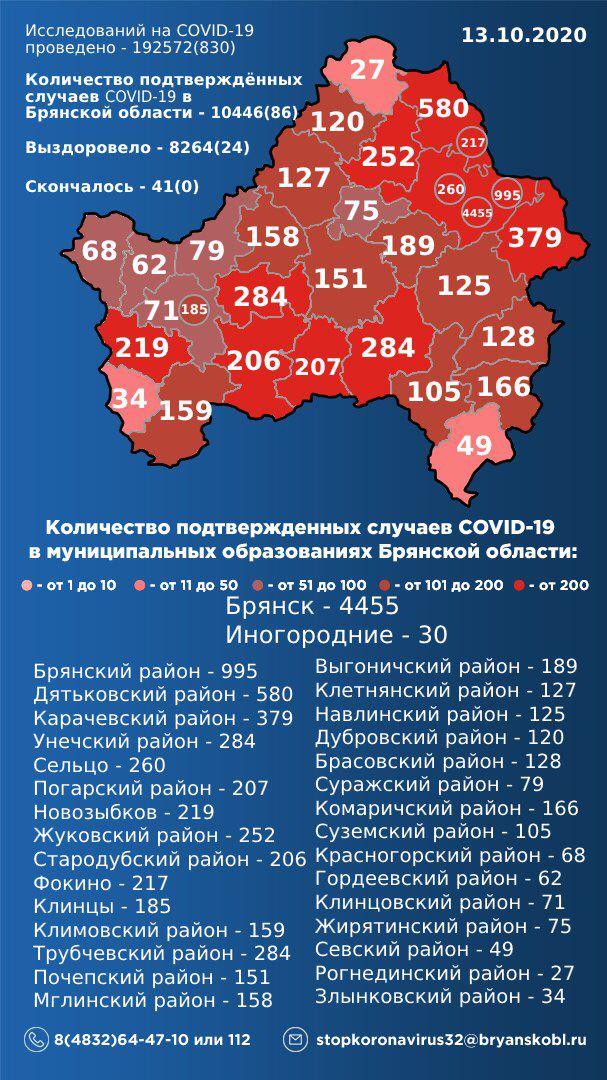 13 октября: в Брянской области обновлены данные по коронавирусу