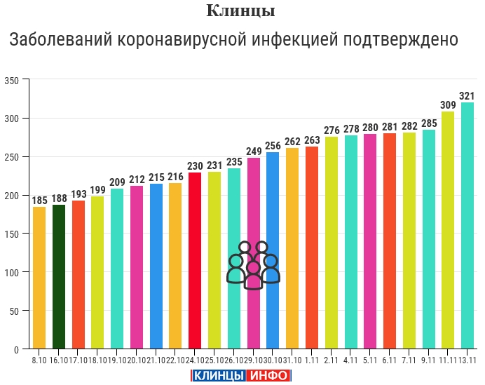 13 ноября: в Брянской области обновлены данные по коронавирусу