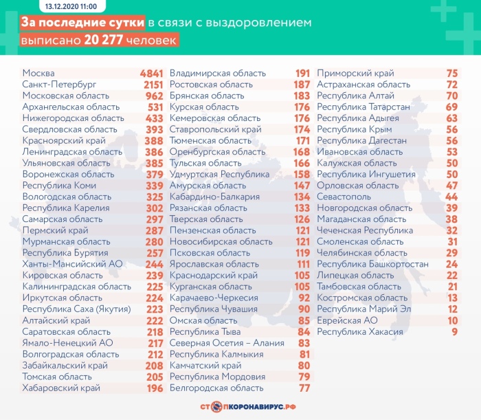 13 декабря: в Брянской области обновлены данные по коронавирусу