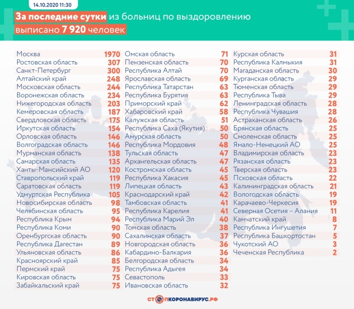14 октября: в Брянской области обновлены данные по коронавирусу