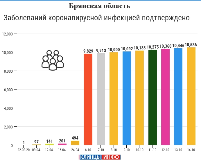 14 октября: в Брянской области обновлены данные по коронавирусу