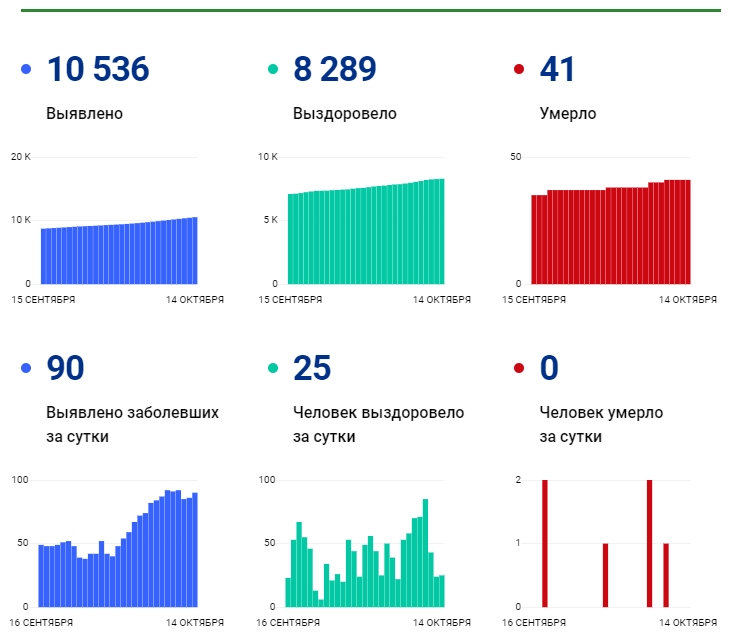 14 октября: в Брянской области обновлены данные по коронавирусу