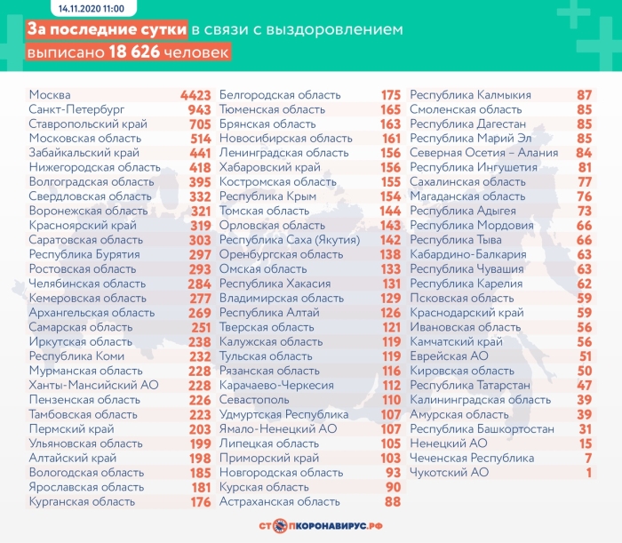 14 ноября: в Брянской области обновлены данные по коронавирусу