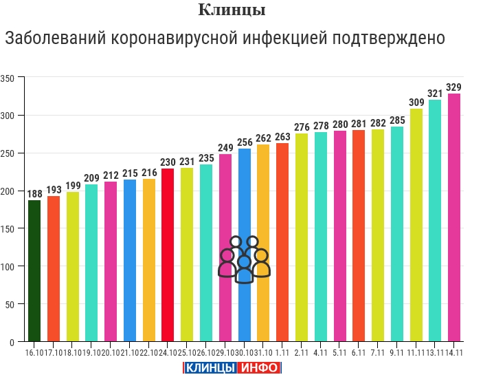 14 ноября: в Брянской области обновлены данные по коронавирусу