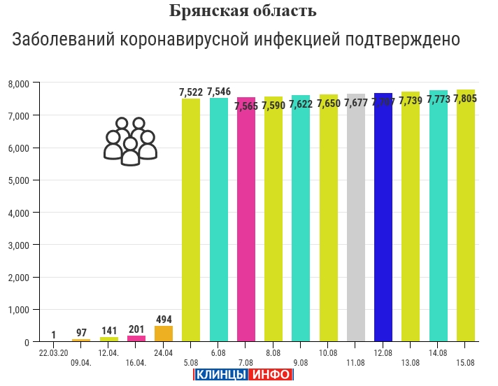 15 августа: в Брянской области обновлены данные по коронавирусу