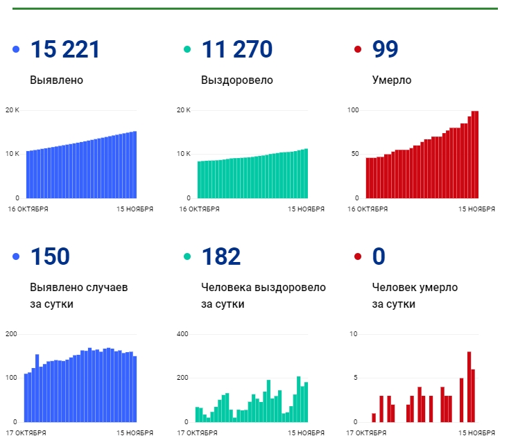 15 ноября: в Брянской области обновлены данные по коронавирусу
