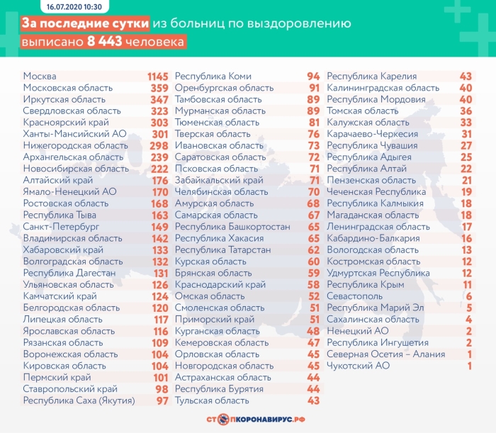 16 июля: в Брянской области обновлены данные по коронавирусу