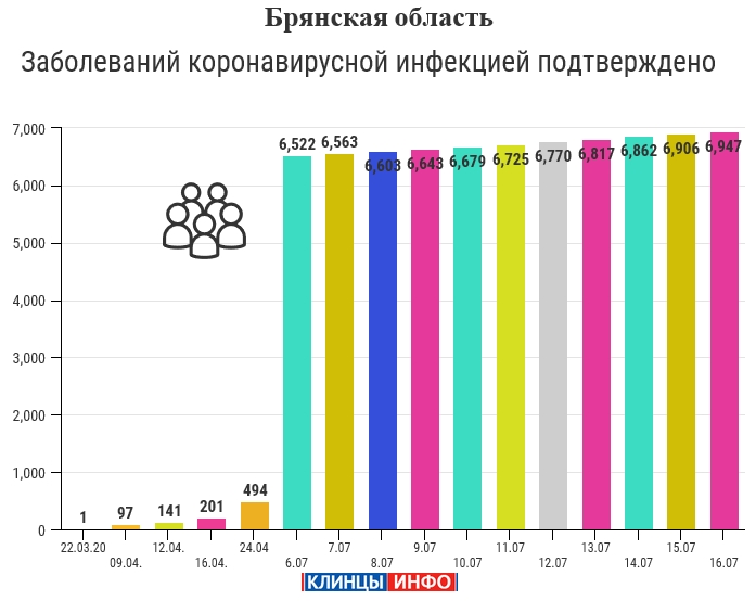 16 июля: в Брянской области обновлены данные по коронавирусу