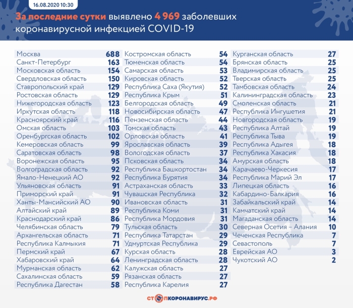 16 августа: в Брянской области обновлены данные по коронавирусу