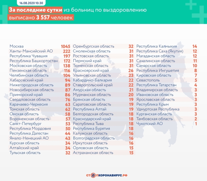 16 августа: в Брянской области обновлены данные по коронавирусу