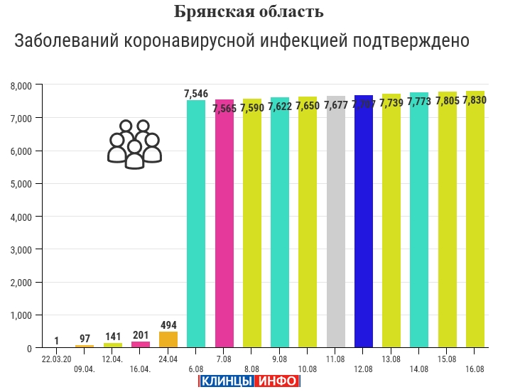 16 августа: в Брянской области обновлены данные по коронавирусу