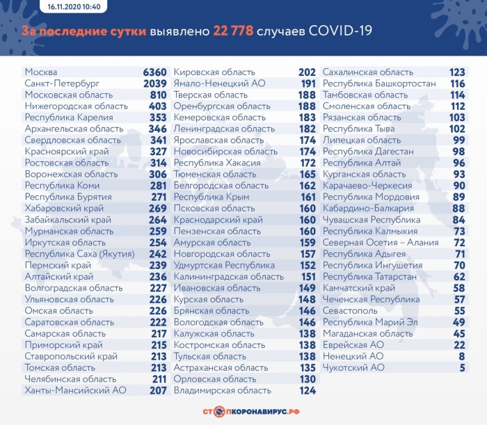 16 ноября: в Брянской области обновлены данные по коронавирусу