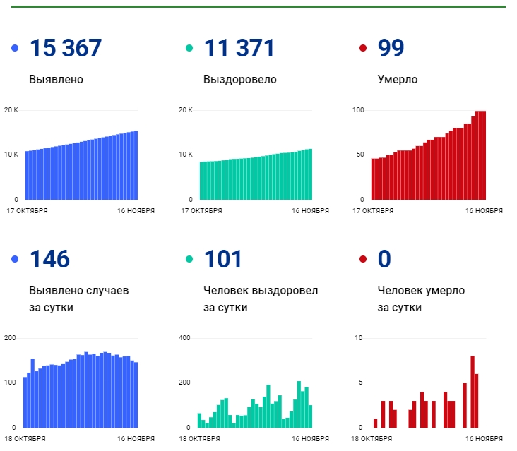 16 ноября: в Брянской области обновлены данные по коронавирусу
