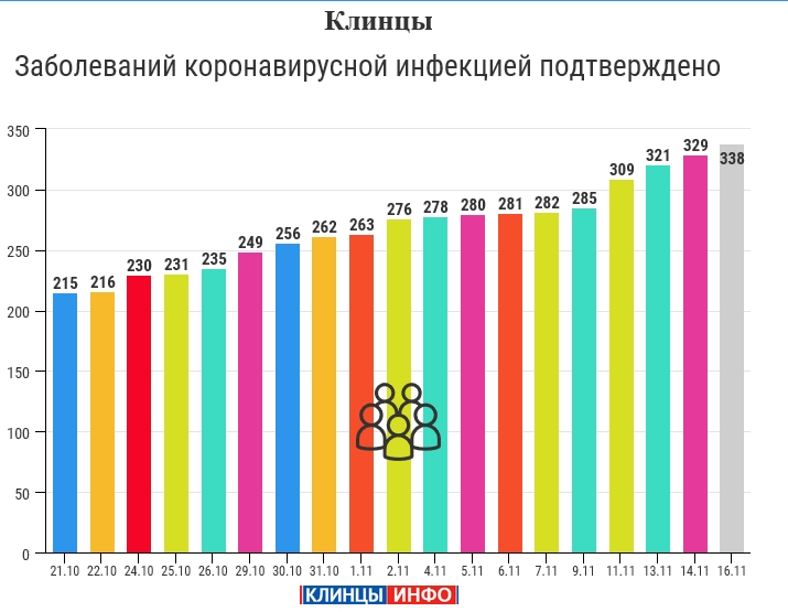16 ноября: в Брянской области обновлены данные по коронавирусу