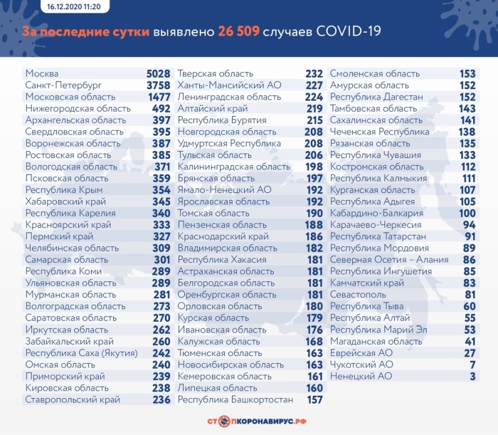 16 декабря: в Брянской области обновлены данные по коронавирусу
