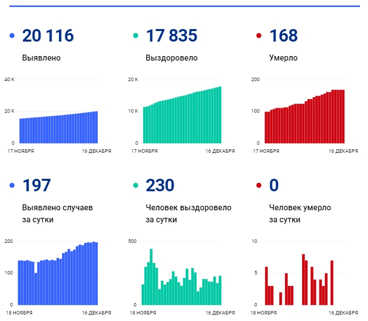 16 декабря: в Брянской области обновлены данные по коронавирусу