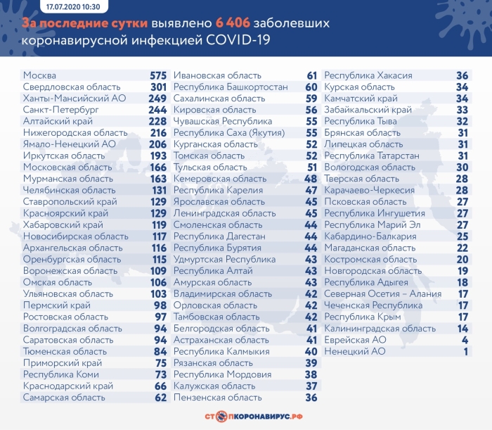 17 июля: в Брянской области обновлены данные по коронавирусу