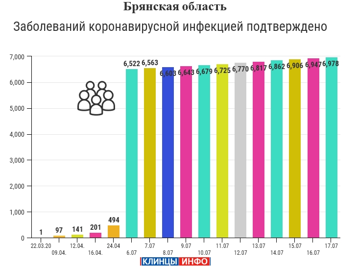 17 июля: в Брянской области обновлены данные по коронавирусу