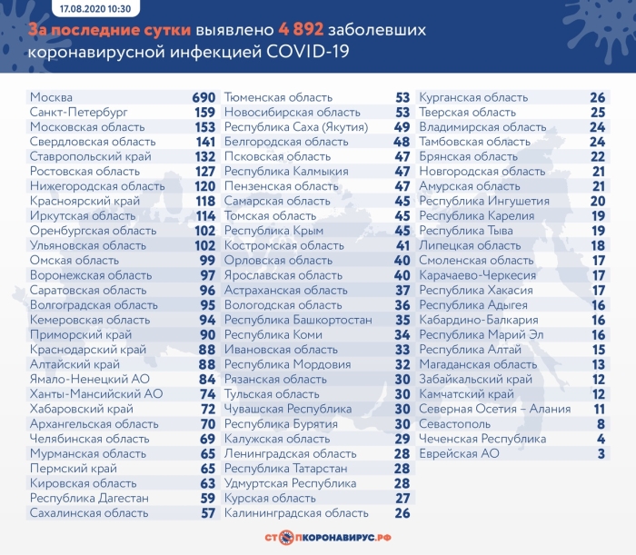 17 августа: в Брянской области обновлены данные по коронавирусу