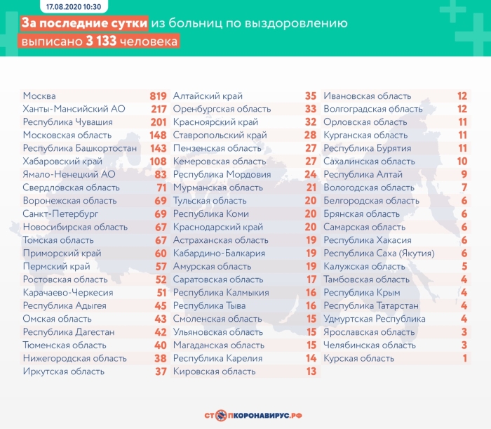 17 августа: в Брянской области обновлены данные по коронавирусу