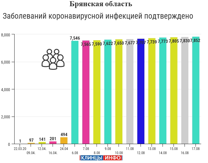17 августа: в Брянской области обновлены данные по коронавирусу