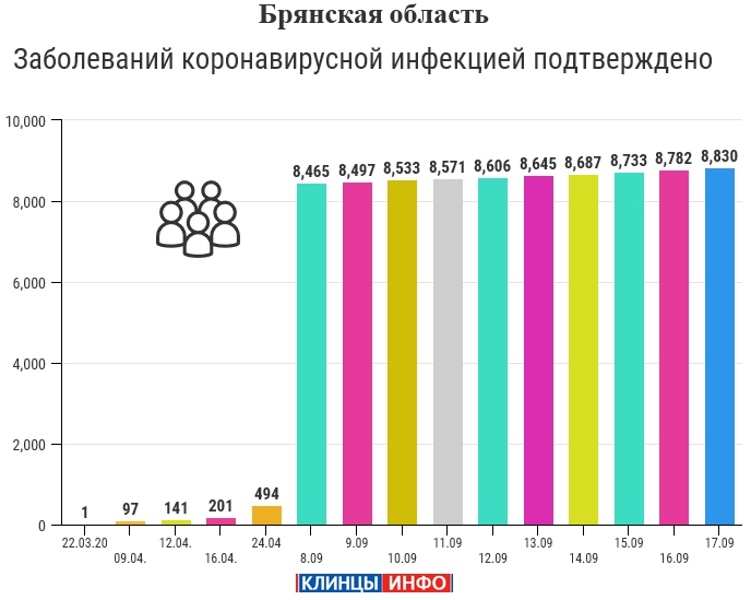 17 сентября: в Брянской области обновлены данные по коронавирусу