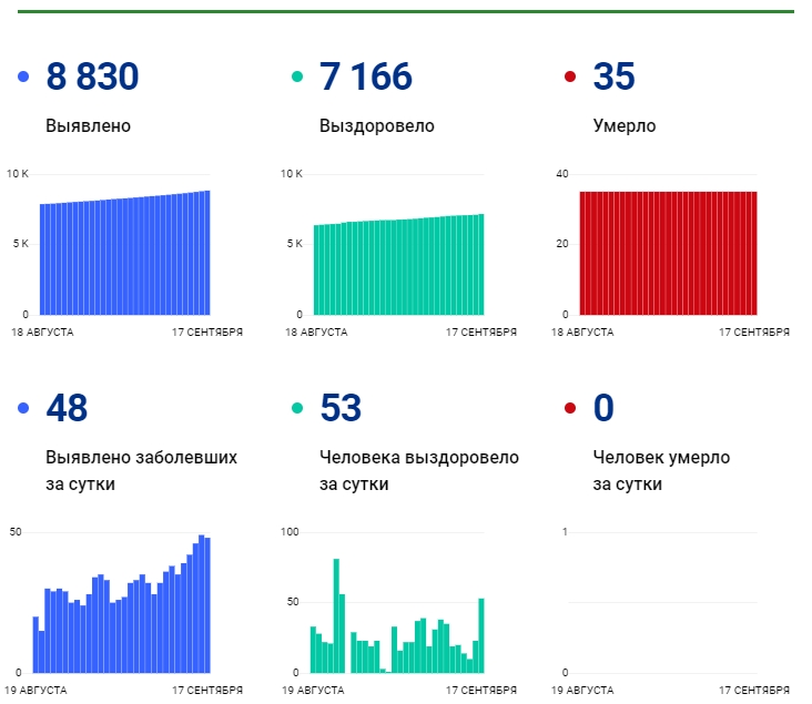 17 сентября: в Брянской области обновлены данные по коронавирусу