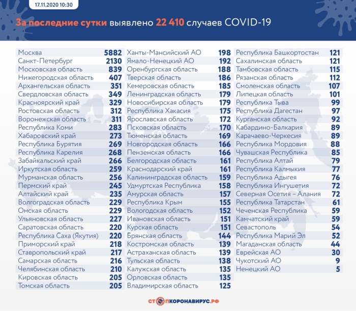 17 ноября: в Брянской области обновлены данные по коронавирусу
