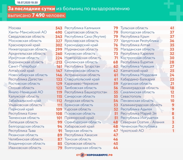 18 июля: в Брянской области обновлены данные по коронавирусу