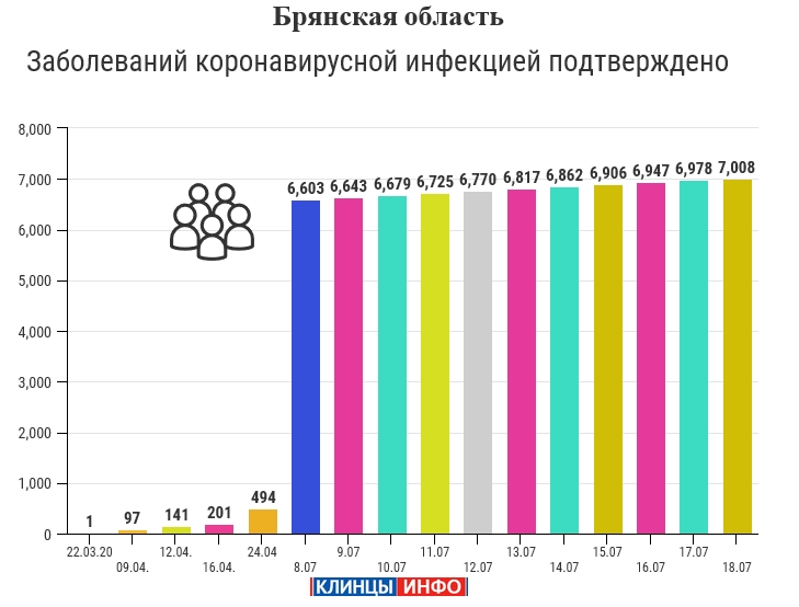 18 июля: в Брянской области обновлены данные по коронавирусу