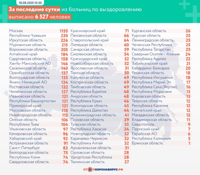 18 августа: в Брянской области обновлены данные по коронавирусу