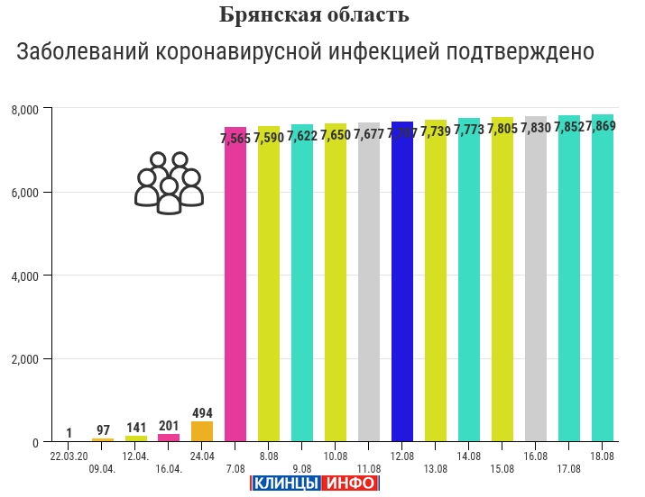 18 августа: в Брянской области обновлены данные по коронавирусу