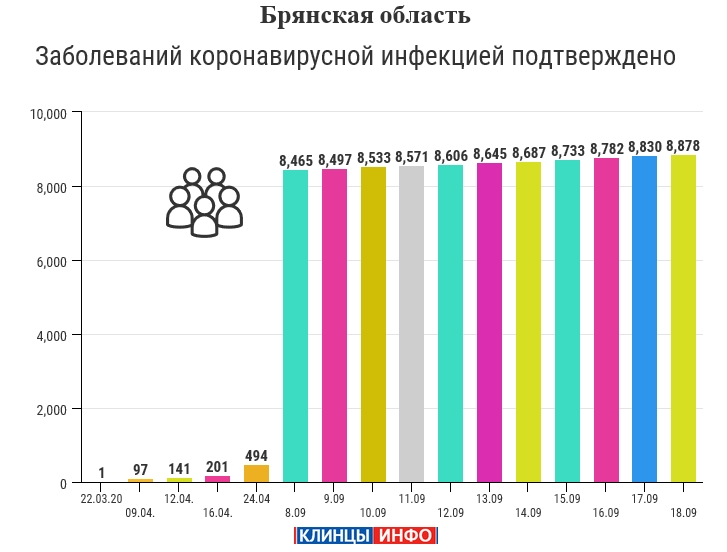 18 сентября: в Брянской области обновлены данные по коронавирусу