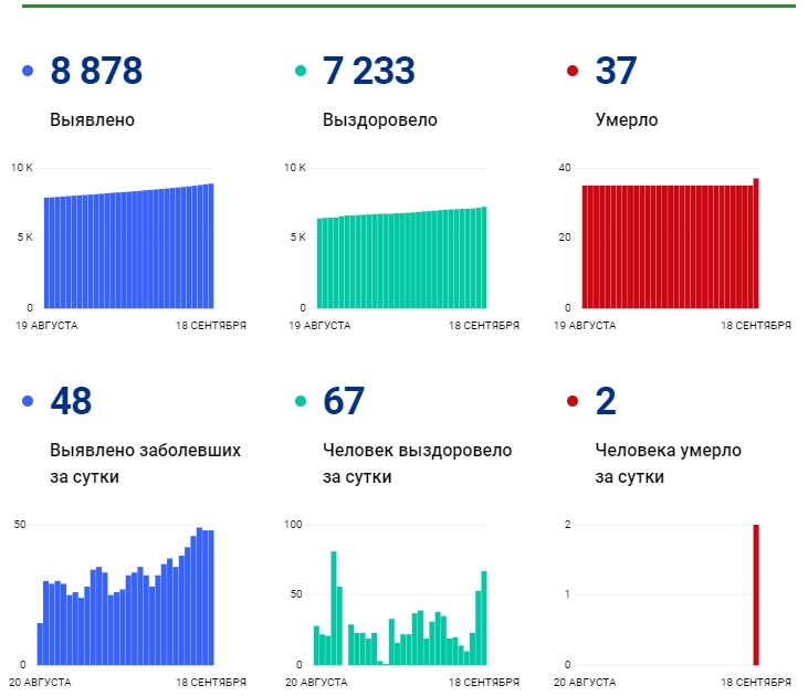 18 сентября: в Брянской области обновлены данные по коронавирусу