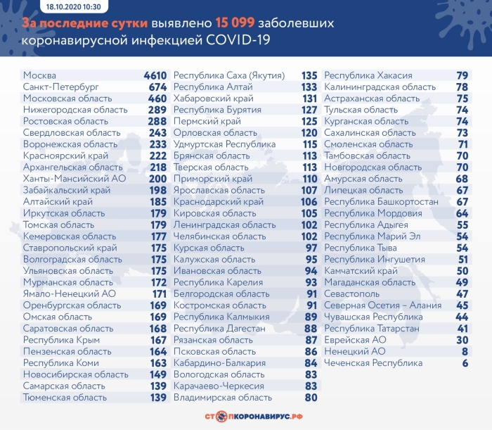 18 октября: в Брянской области обновлены данные по коронавирусу