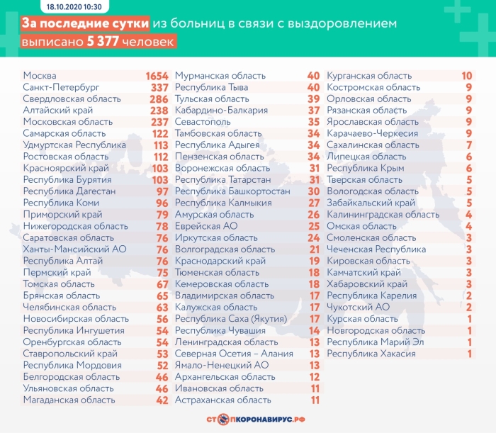 18 октября: в Брянской области обновлены данные по коронавирусу