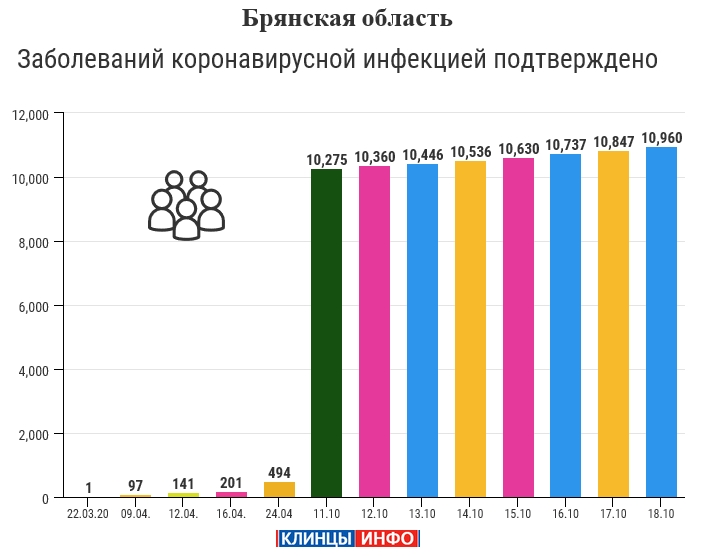 18 октября: в Брянской области обновлены данные по коронавирусу