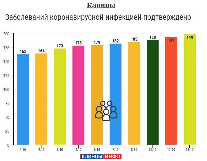 18 октября: в Брянской области обновлены данные по коронавирусу
