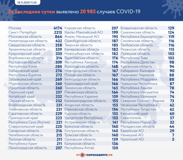 18 ноября: в Брянской области обновлены данные по коронавирусу