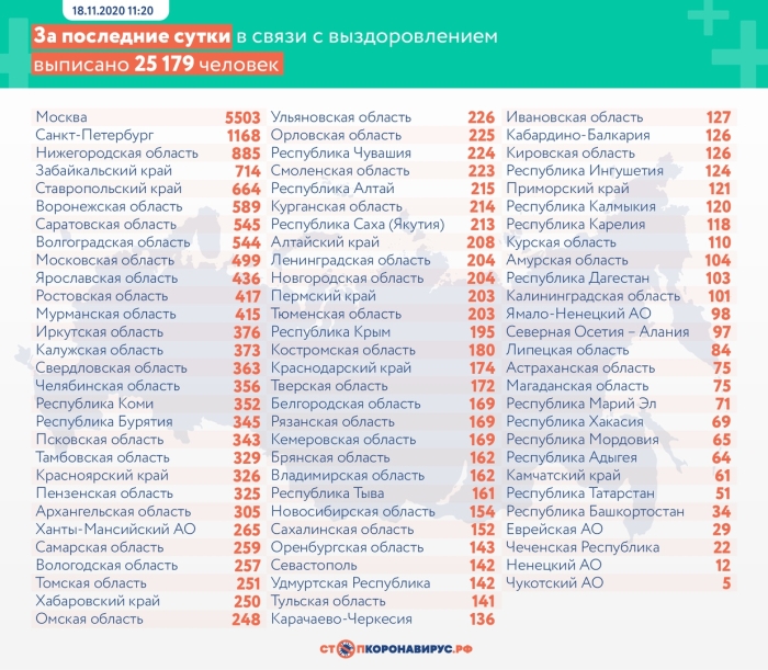 18 ноября: в Брянской области обновлены данные по коронавирусу
