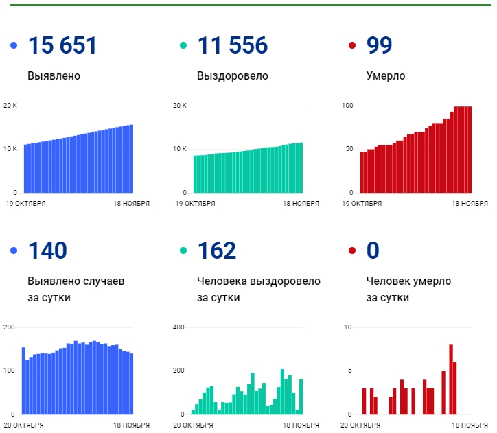 18 ноября: в Брянской области обновлены данные по коронавирусу
