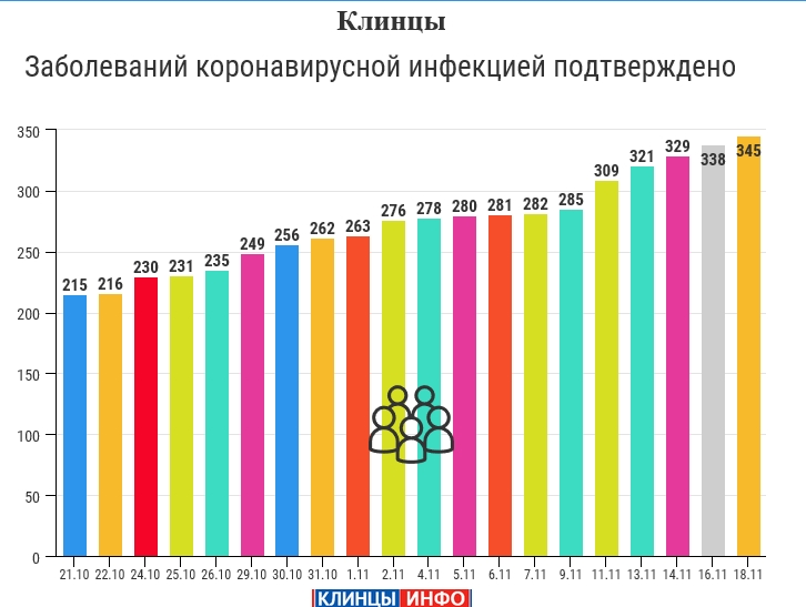 18 ноября: в Брянской области обновлены данные по коронавирусу