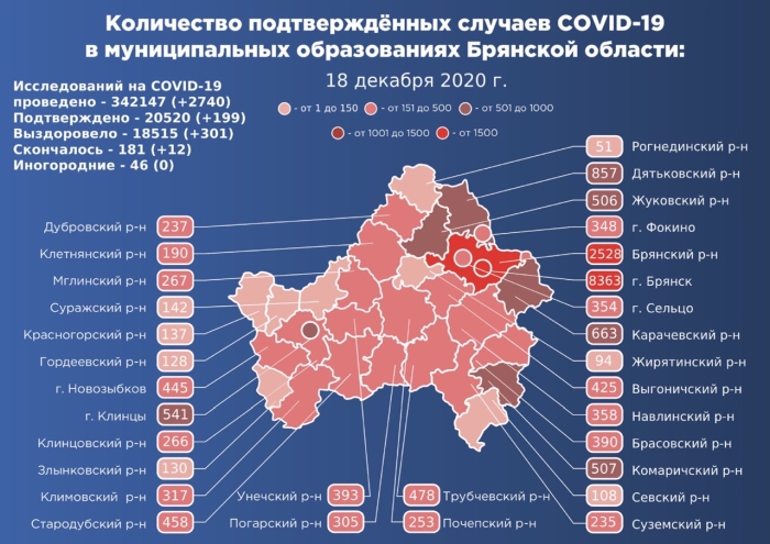 18 декабря: 20520 (+199) случаев заболеваний коронавирусной инфекцией зарегистрировано на территории Брянской области.