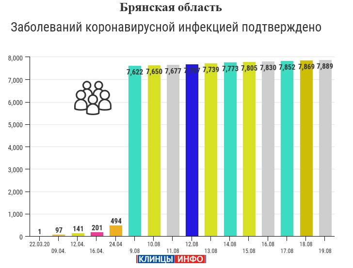 19 августа: в Брянской области обновлены данные по коронавирусу